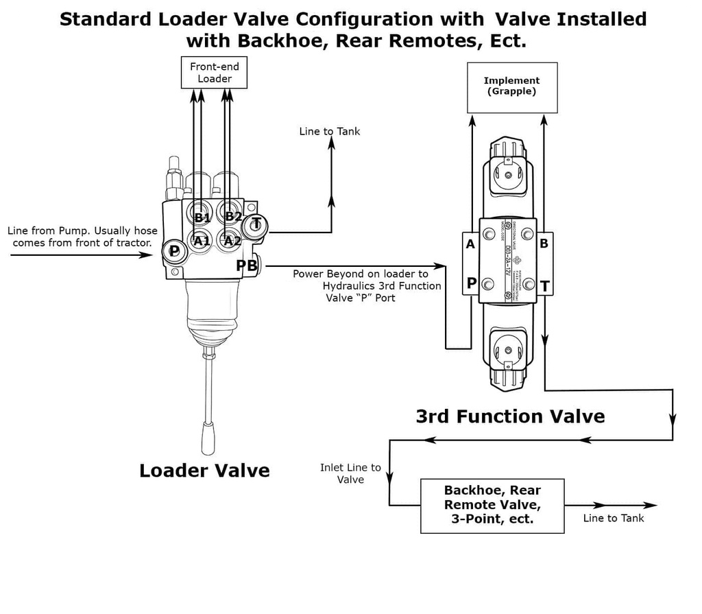 Universal Hydraulic Third Function Valve Kit w/ Joystick Handle,15 GPM