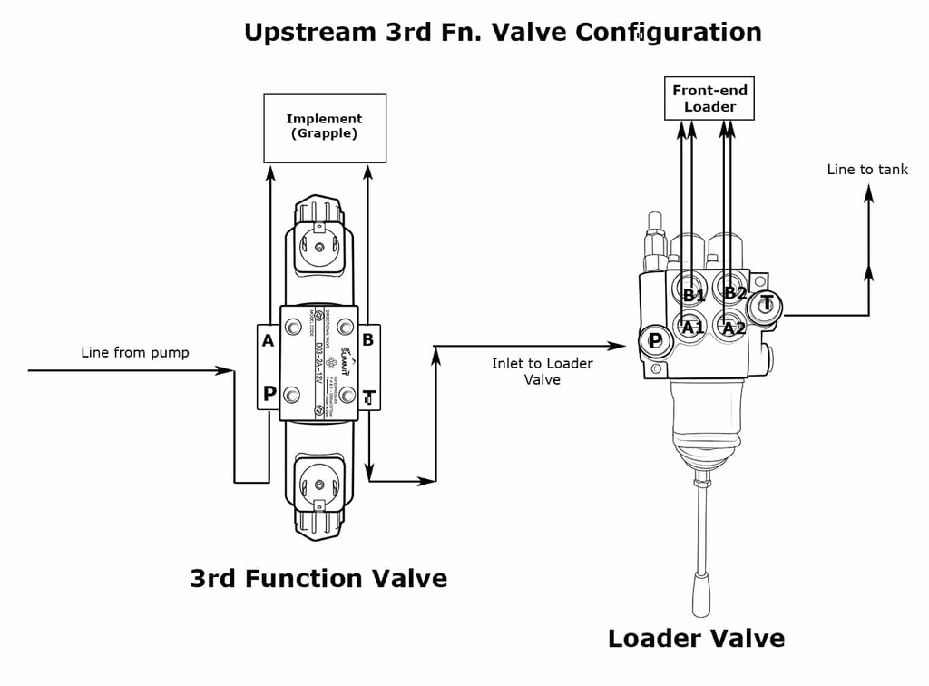 Electric Hydraulic Double Acting Directional Control Valve,2 Spool,25 GPM