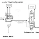 Electric Hydraulic Double Acting Directional Control Valve,3 Spool,15 GPM