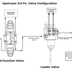 Electric Hydraulic Double Acting Directional Control Valve,3 Spool,15 GPM