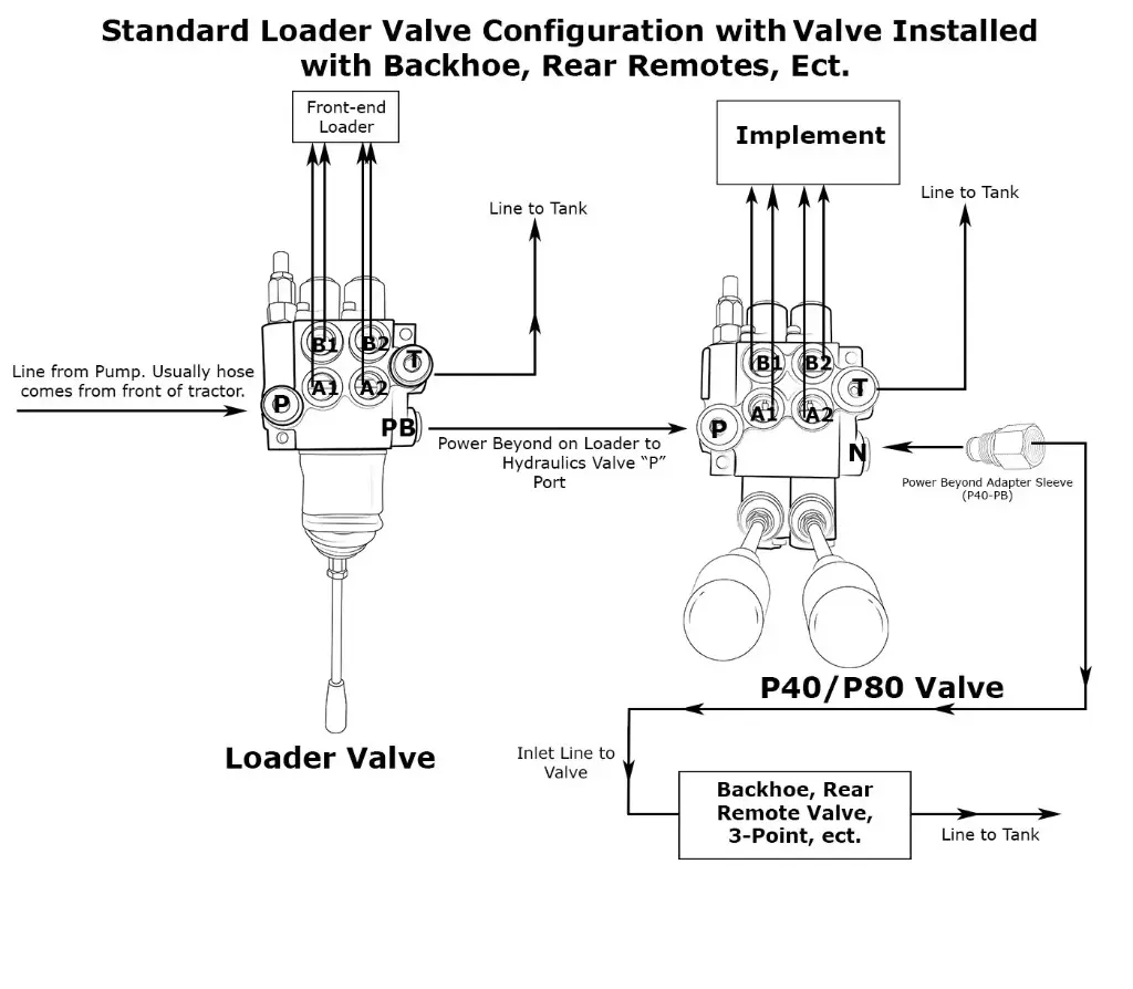 Monoblock Hydraulic Directional Control Valve,3 Spool,31 GPM